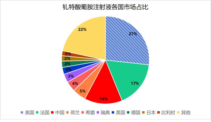 【普利制药2024年第8个美国ANDA】规格全覆盖！原料制剂一体化！造影剂钆特酸葡胺注射液获得美国上市许可