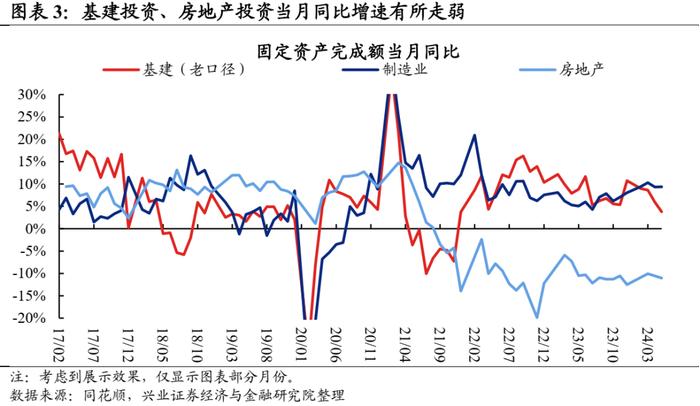 【兴证固收.利率】经济运行总体平稳，有效需求仍待巩固 ——2024年5月经济数据点评