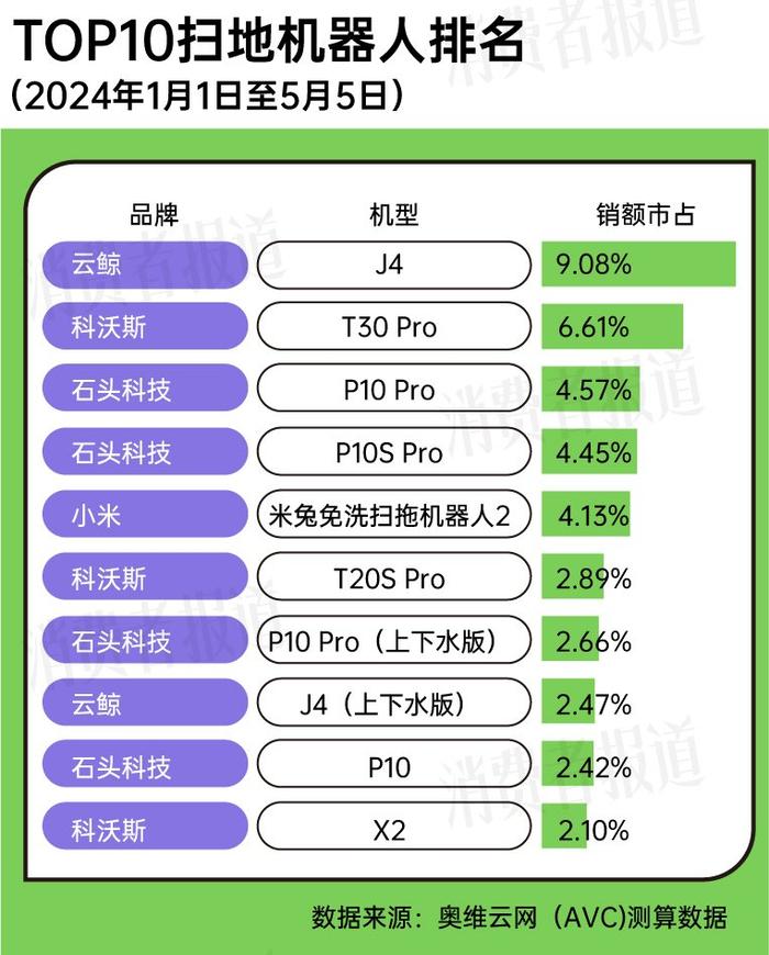 智能化、高端化助力扫地机器人回暖，科沃斯、石头科技、云鲸、追觅领跑市场