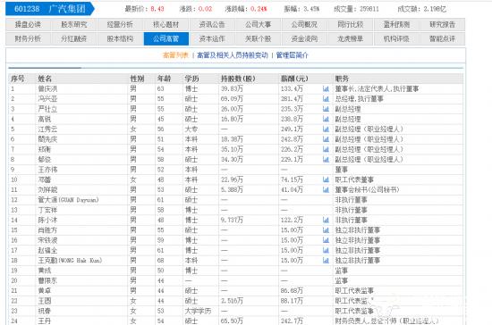 广汽集团副总严壮立17岁本科毕业  去年薪酬高达235.3万但不如江秀云