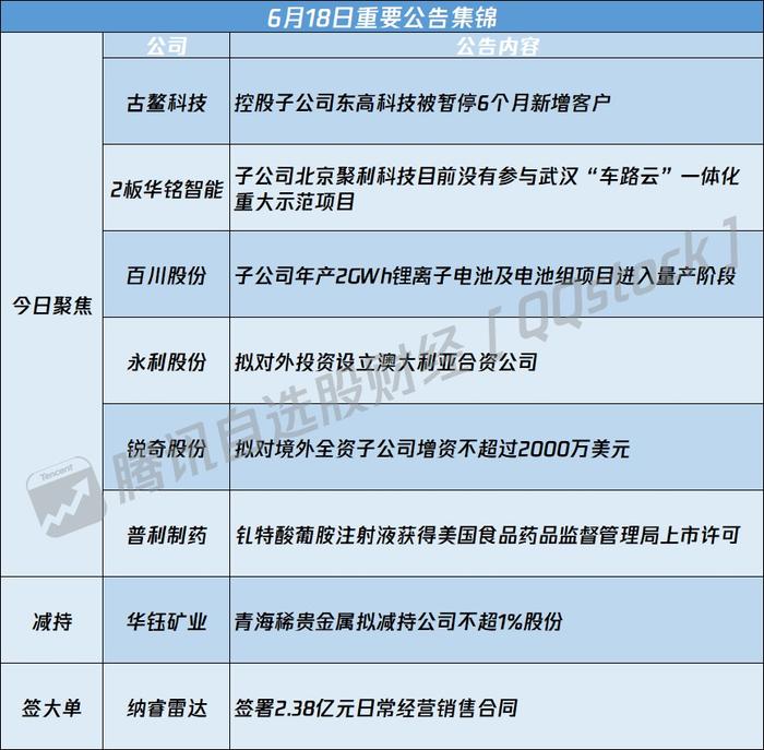 A股公告精选 | 古鳌科技(300551.SZ)再传坏消息 子公司被暂停新增客户