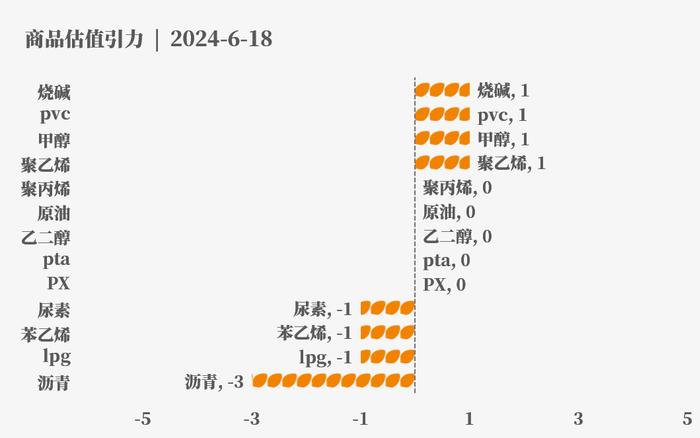 目前大宗商品的估值走到什么位置了？6-18