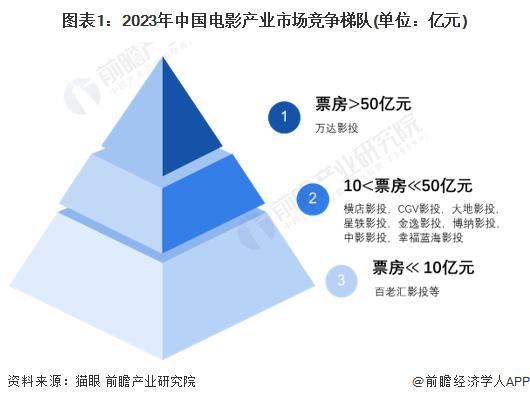 【行业深度】洞察2024：中国电影产业竞争格局及市场份额(附市场集中度、企业竞争力分析等)