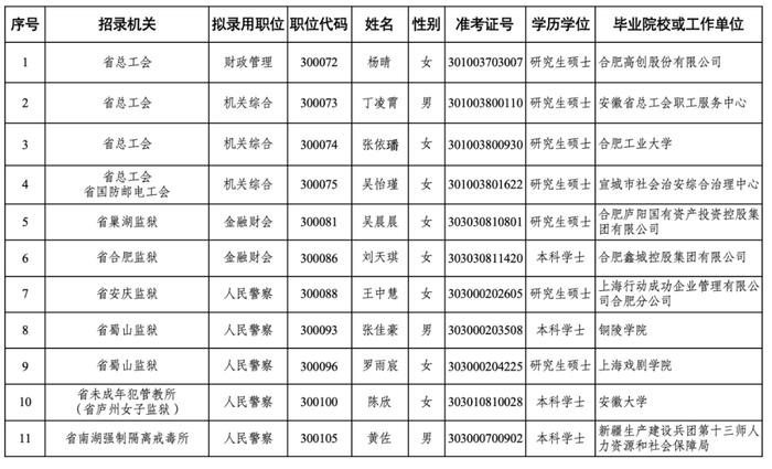 拟录用人员公示！