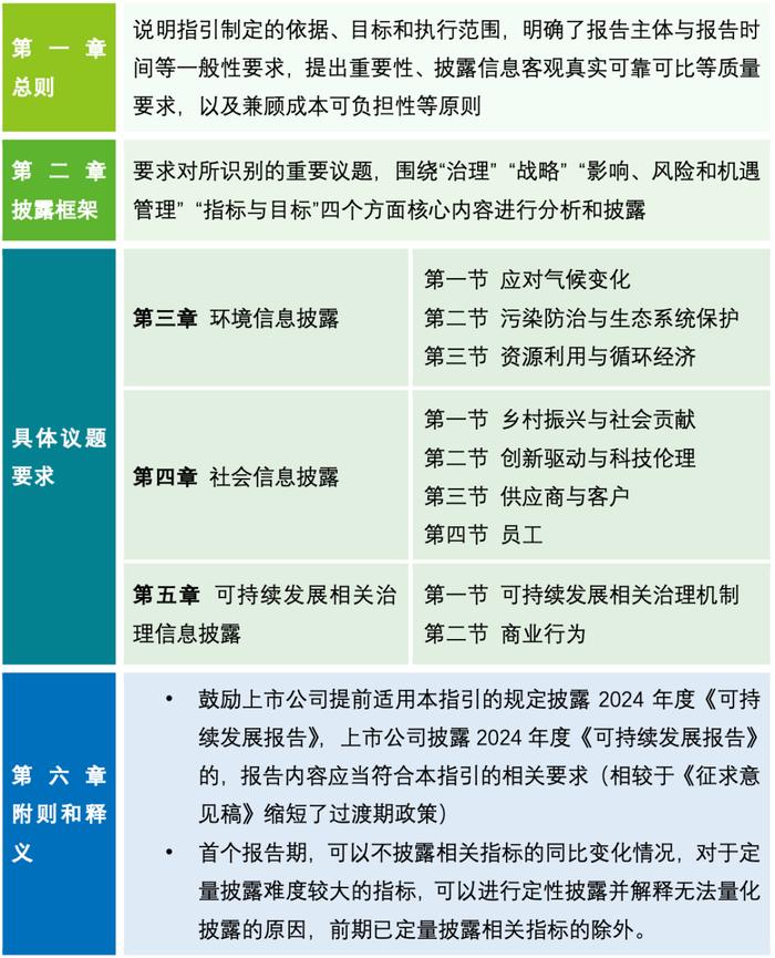 【政策梳理速递】解读沪深北交易所《可持续发展报告指引》：企业如何顺势而为？