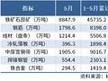 国家统计局：5月中国钢筋产量1798.6万吨，同比降8.9%