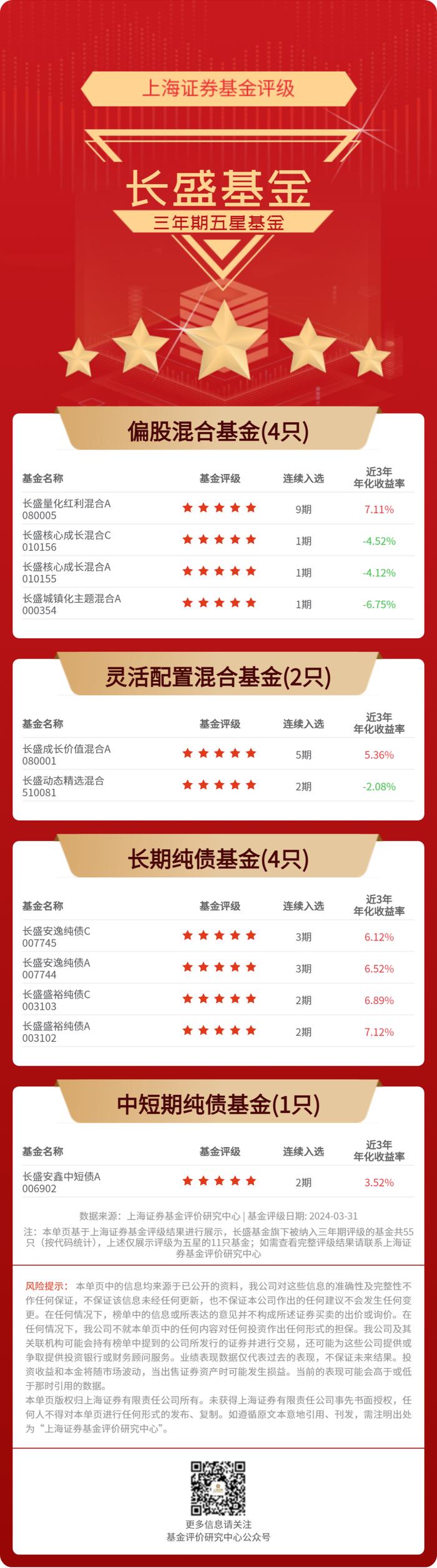 上海证券2024年第一季度五星基金巡览——长盛基金