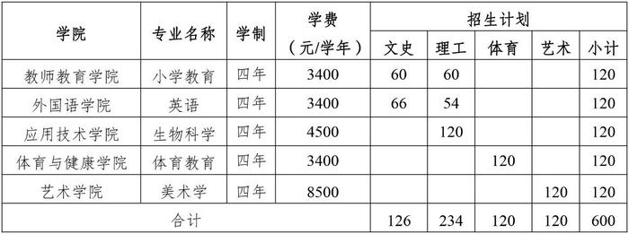 本科招600人！丽江师范学院2024年招生计划发布