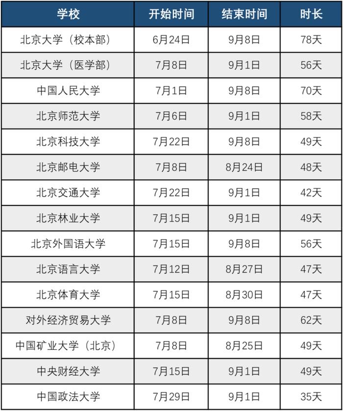 北京部分高校暑假时间安排公布 最高可达78天