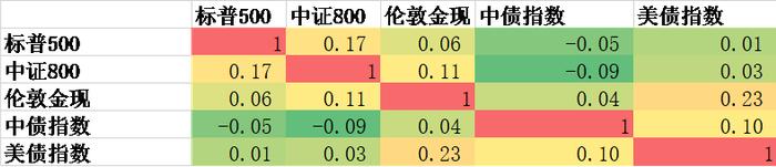 如何基于中国资本市场构建好账户