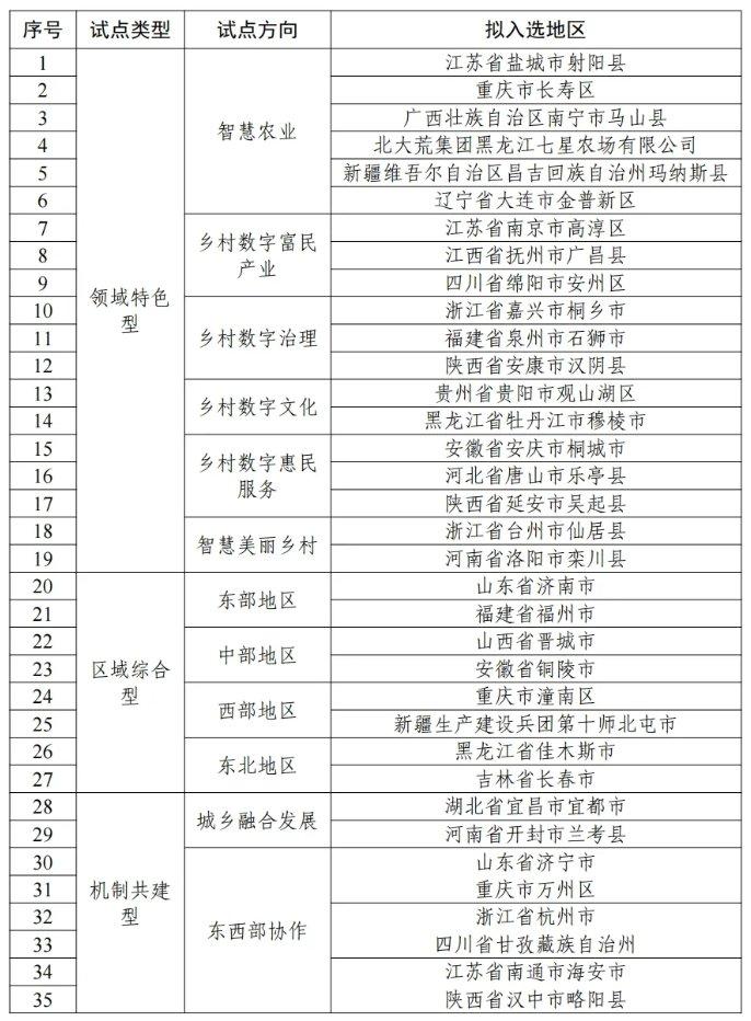 辽宁一地拟入选第二批国家数字乡村试点名单