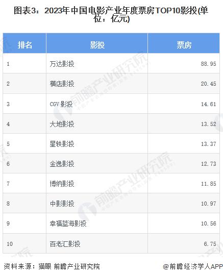 【行业深度】洞察2024：中国电影产业竞争格局及市场份额(附市场集中度、企业竞争力分析等)