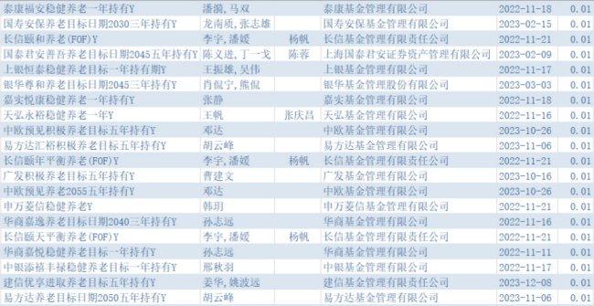 养老FOF基金市场现状：巨头规模破十亿元，迷你基陷困局，还有4只清盘