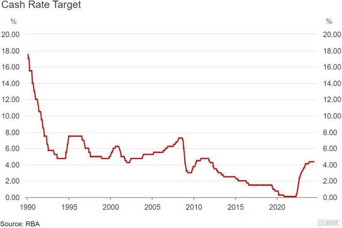 降息无望？澳洲联储维持现金利率不变，不排除今后继续加息