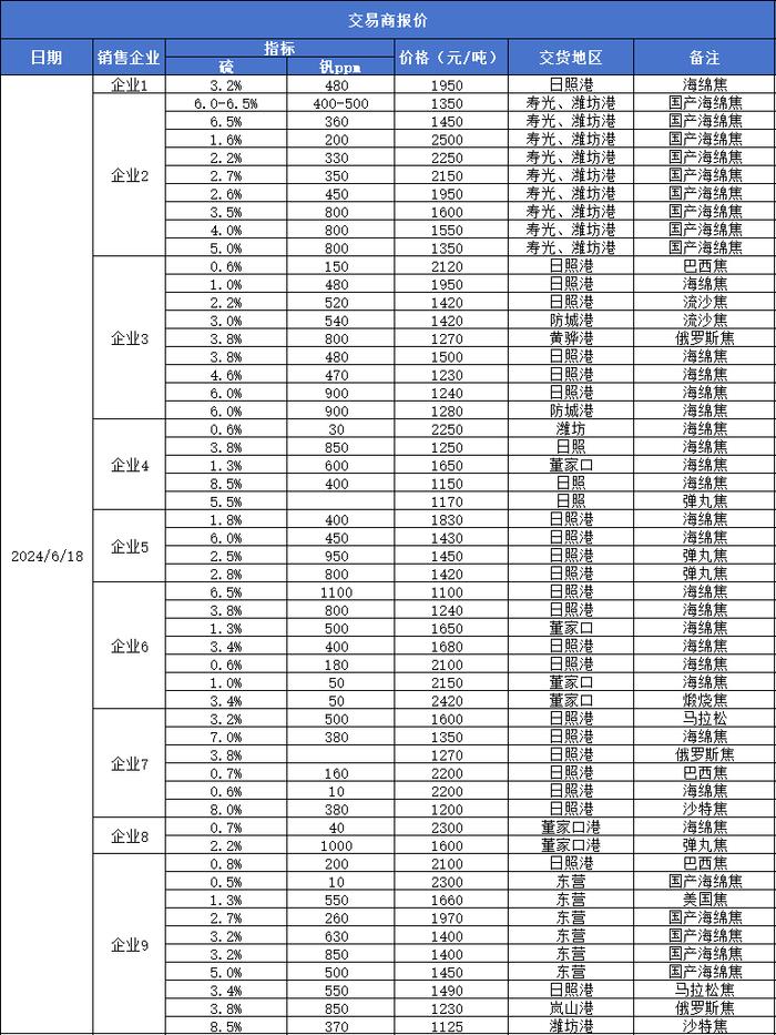 新华指数|6月18日山东港口石油焦现货交易价格指数下跌