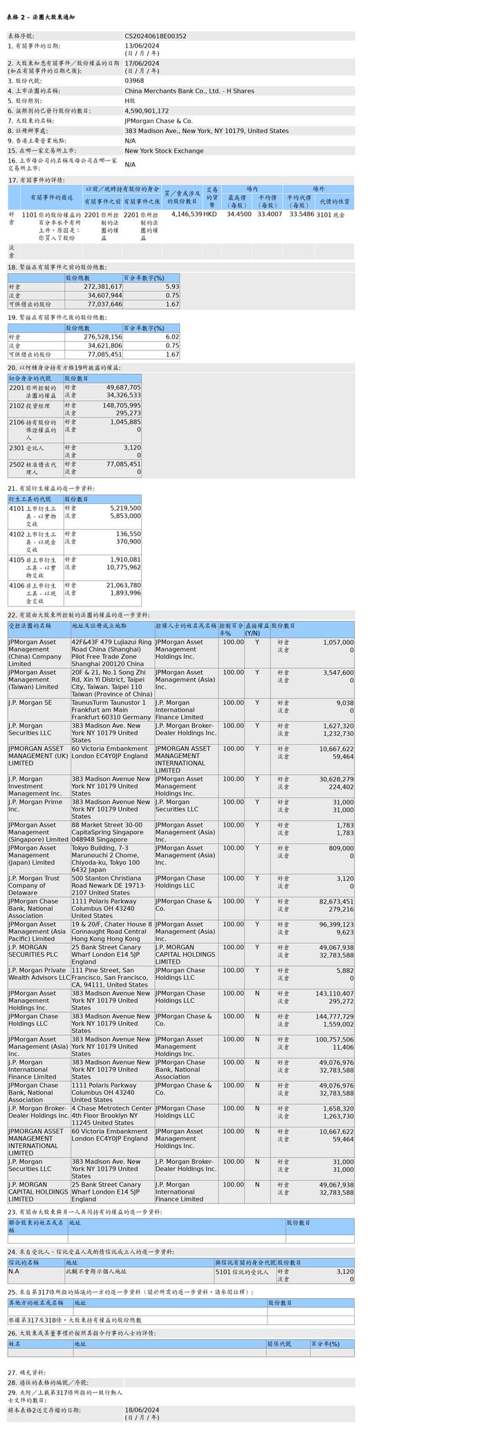 招商银行(03968.HK)获摩根大通增持414.65万股H股股份，价值约1.38亿港元