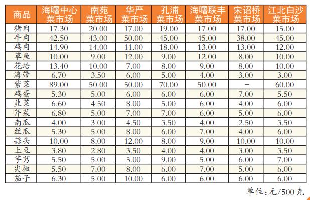 宁波本期民生商品价格涨跌互现