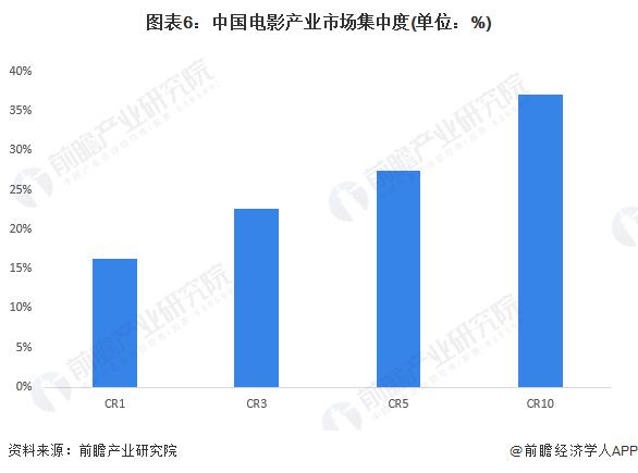 【行业深度】洞察2024：中国电影产业竞争格局及市场份额(附市场集中度、企业竞争力分析等)