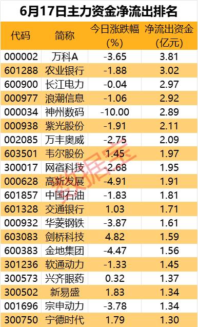 9股主力资金净流入超2亿元 飞行汽车热门股尾盘遭主力资金抛售