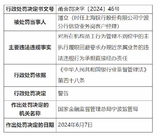 贷款“三查”不尽职……上海银行宁波分行被罚185万元