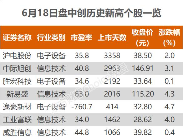 沪指涨0.48% 工业富联、逸豪新材等创历史新高