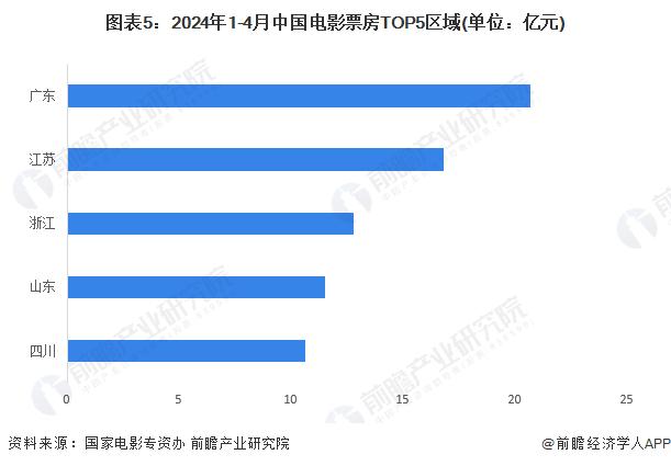 【行业深度】洞察2024：中国电影产业竞争格局及市场份额(附市场集中度、企业竞争力分析等)