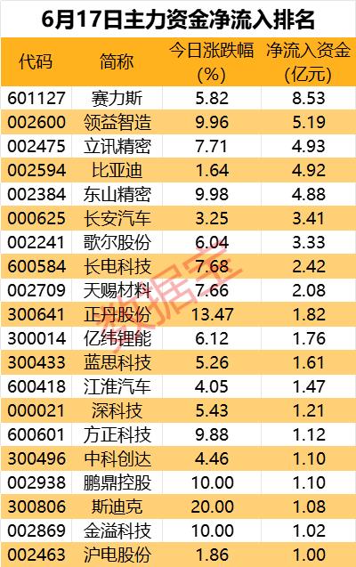 9股主力资金净流入超2亿元 飞行汽车热门股尾盘遭主力资金抛售