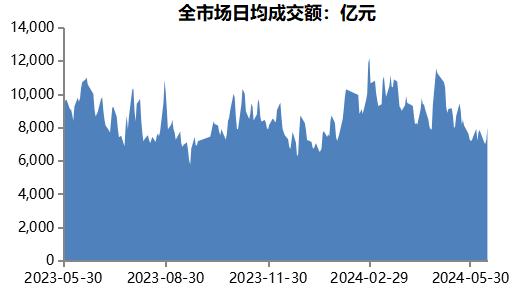 高股息轮动调整，小盘风格占优 | 金斧子周度量化市场观察