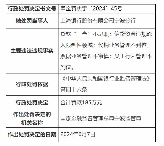 贷款“三查”不尽职……上海银行宁波分行被罚185万元