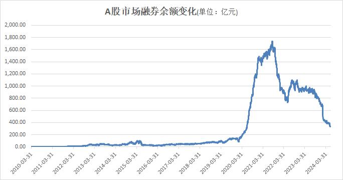 A股两融，新变化！融券余额刷新今年以来新低