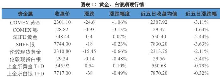 美联储坚定利率不变的立场 贵金属价格受到压制