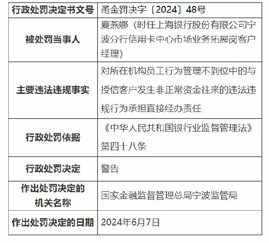贷款“三查”不尽职……上海银行宁波分行被罚185万元
