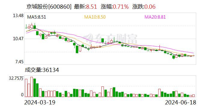 京城股份：约703.46万股限售股6月25日解禁