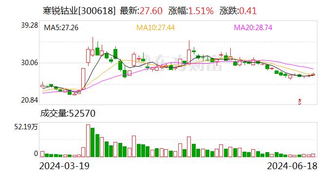 寒锐钴业发生大宗交易 成交折价率20.29%