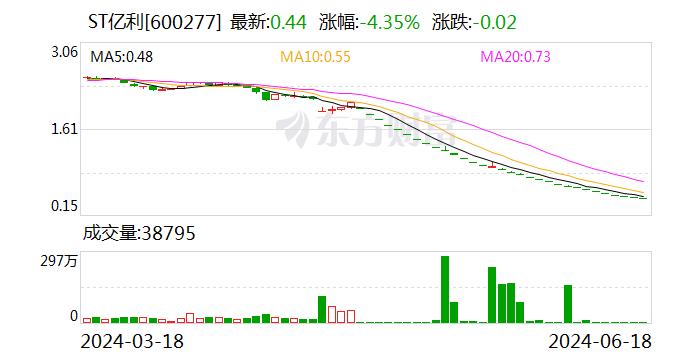 ST亿利，锁定1元退市！对问询函回复再延期