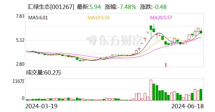 汇绿生态跌7.48% 深股通龙虎榜上净卖出753.56万元