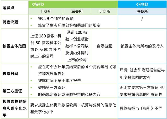 【政策梳理速递】解读沪深北交易所《可持续发展报告指引》：企业如何顺势而为？