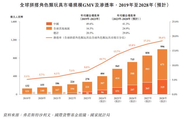 3年亏了11亿！“中国版乐高”冲刺港交所，“奥特曼”再现IPO奇迹？