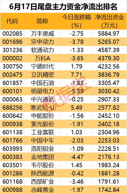 9股主力资金净流入超2亿元 飞行汽车热门股尾盘遭主力资金抛售