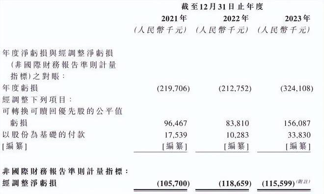 七牛智能通过IPO备案：年亏损3.2亿 阿里与云锋是股东