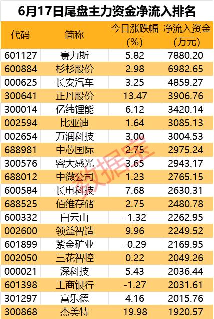 9股主力资金净流入超2亿元 飞行汽车热门股尾盘遭主力资金抛售