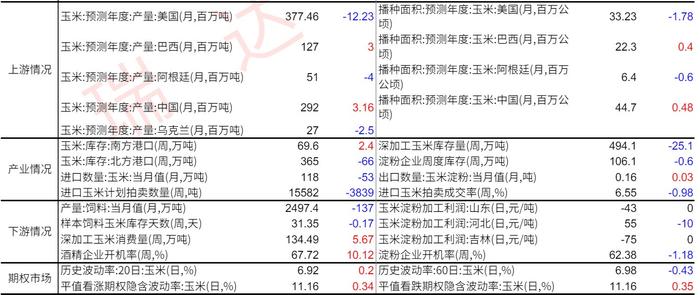 玉米现货市场氛围相对较好 淀粉下游需求再度转弱