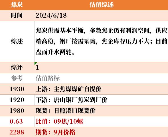 目前大宗商品的估值走到什么位置了？6-18