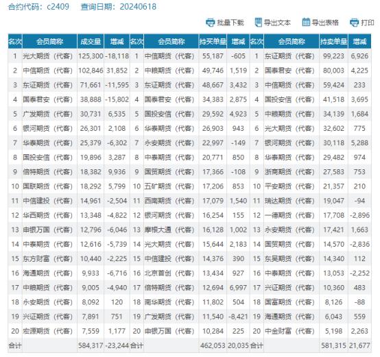 华北玉米站上1.2元，期货大幅增仓下行，苞米还能涨价嘛？