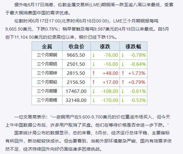 期铜触及逾八周最低，受中国需求疲软忧虑打压-LME市场报道