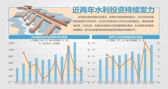 水利部答记者问：我国水土保持率已提高到72.56% 前5月落实水利投资9246亿，增长42%