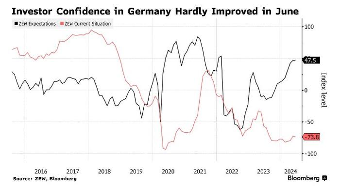 经济复苏存隐忧 德国6月ZEW经济景气指数不及预期