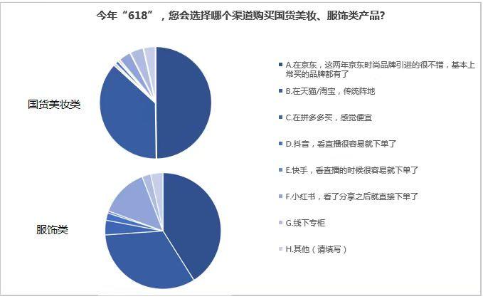 产品多、服务好 今年618不少消费者选择京东等平台下单时尚类产品