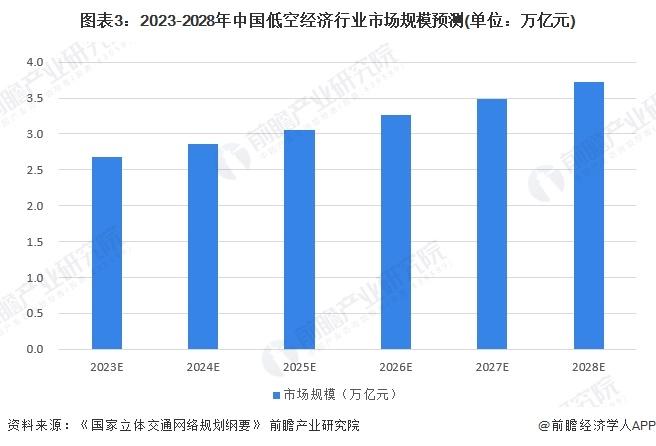 单笔最高奖励达1000万！武汉发布9大举措支持低空经济发展【附低空经济行业前景】