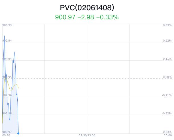 PVC概念盘中跳水，日科化学跌0.20%